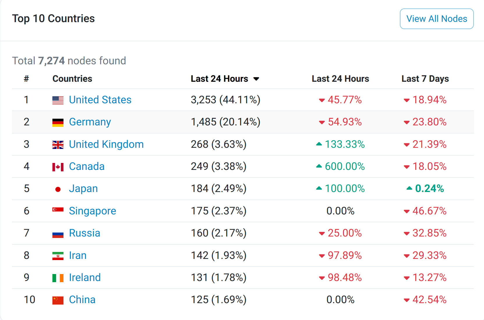 https://etherscan.io/nodetracker