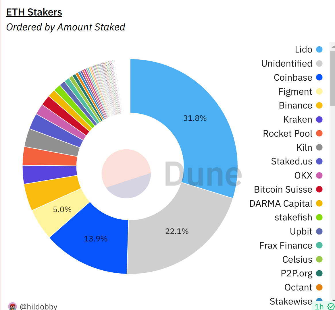 https://dune.com/hildobby/eth2-staking