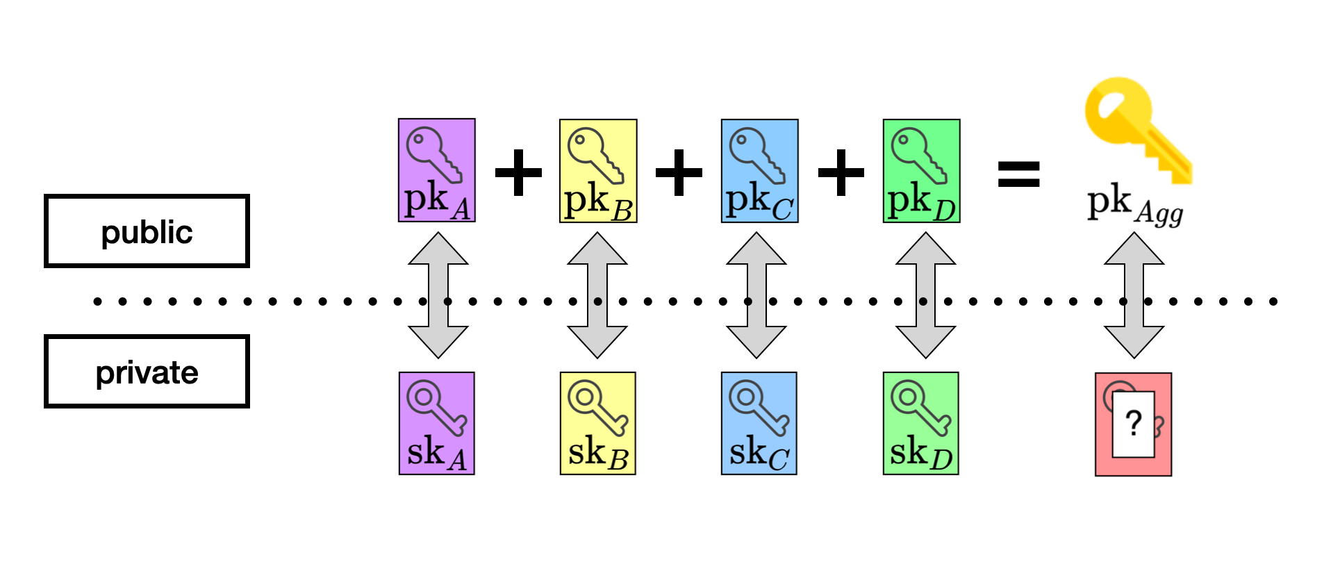 Setup keys